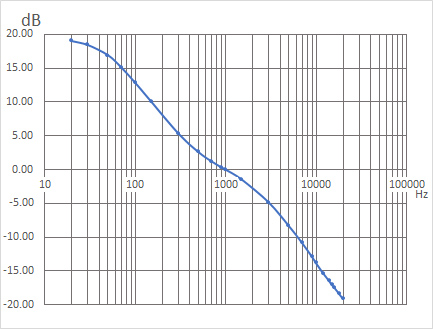SK-EQ10のRIAA特性グラフ