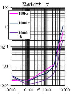 SK-300-J歪率特性グラフ